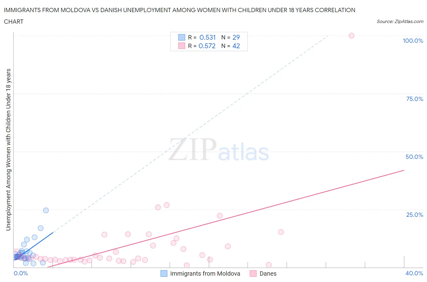 Immigrants from Moldova vs Danish Unemployment Among Women with Children Under 18 years