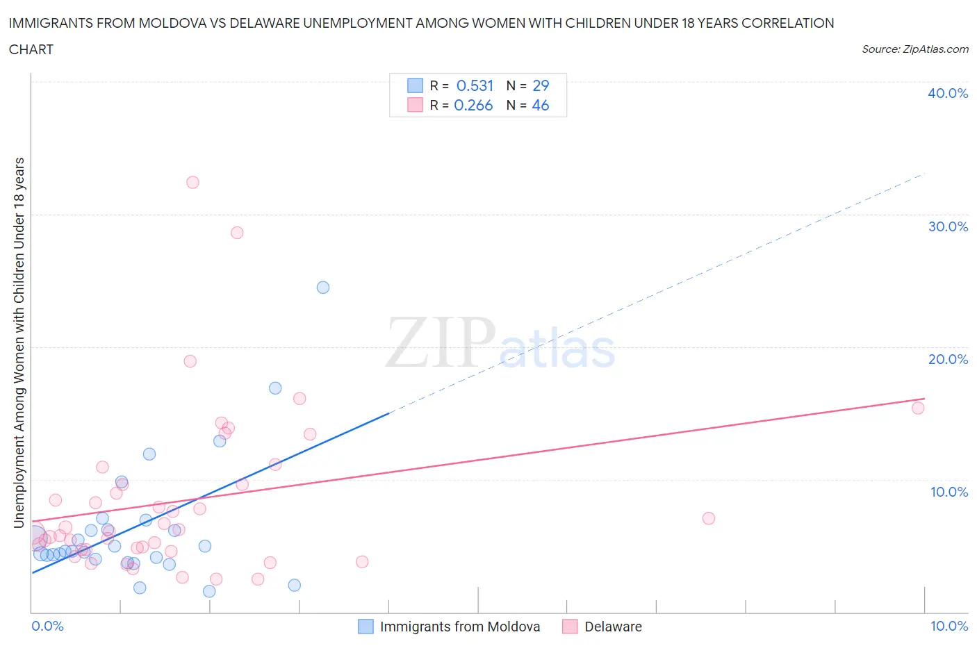 Immigrants from Moldova vs Delaware Unemployment Among Women with Children Under 18 years