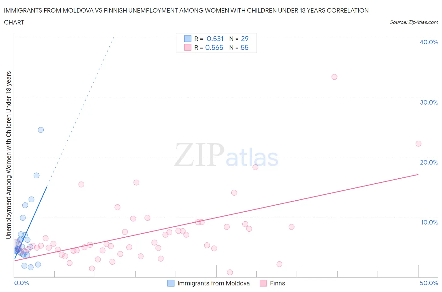 Immigrants from Moldova vs Finnish Unemployment Among Women with Children Under 18 years