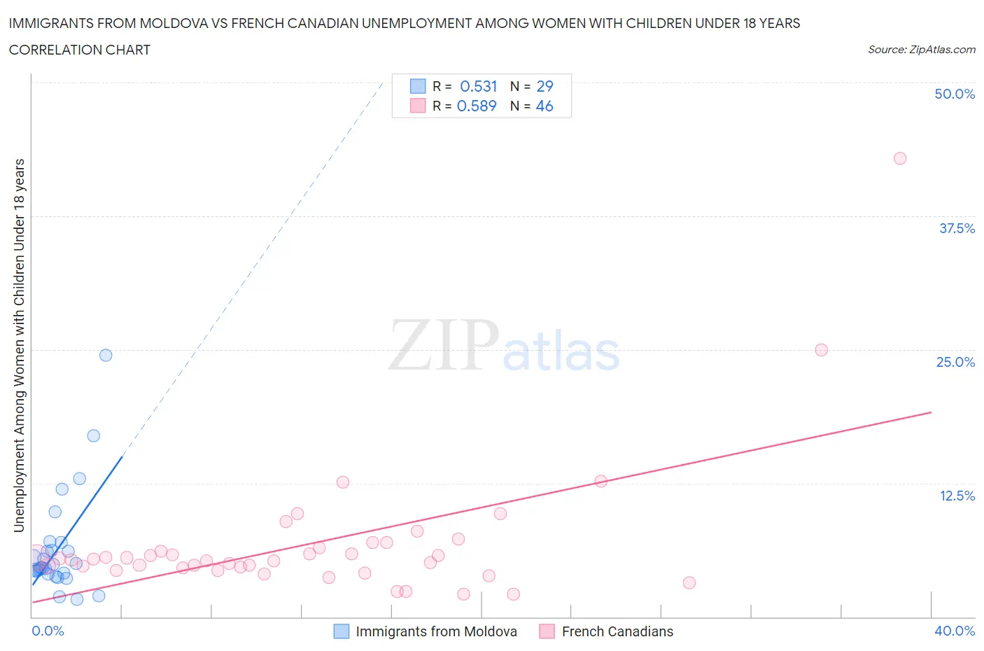 Immigrants from Moldova vs French Canadian Unemployment Among Women with Children Under 18 years