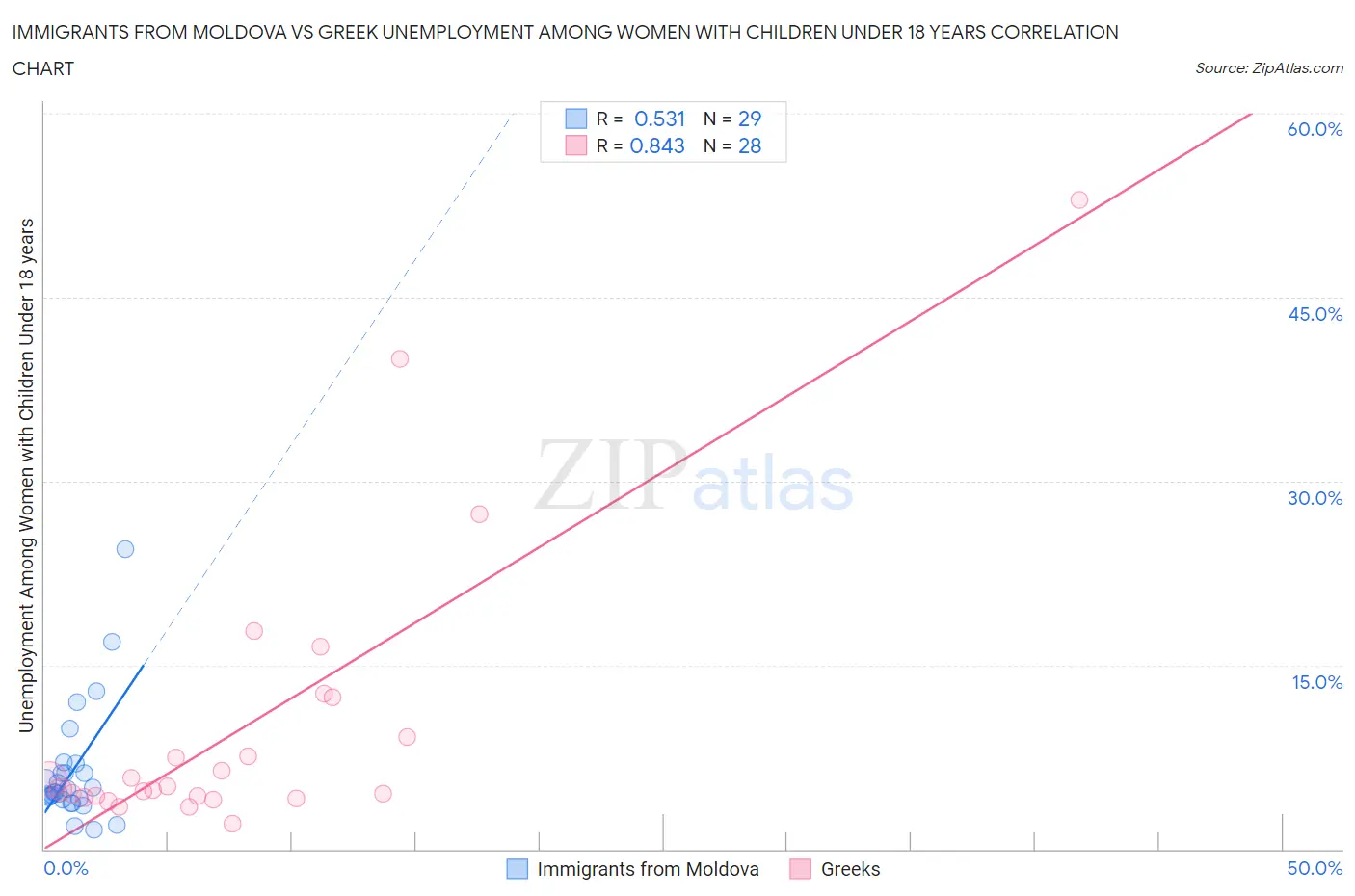 Immigrants from Moldova vs Greek Unemployment Among Women with Children Under 18 years