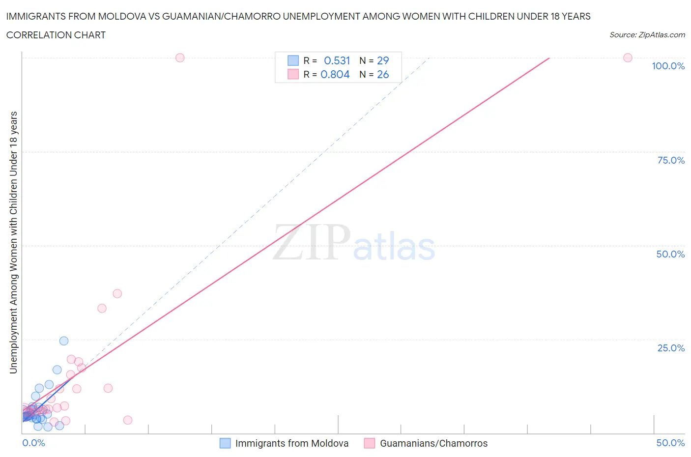 Immigrants from Moldova vs Guamanian/Chamorro Unemployment Among Women with Children Under 18 years