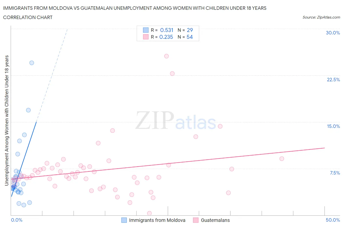 Immigrants from Moldova vs Guatemalan Unemployment Among Women with Children Under 18 years