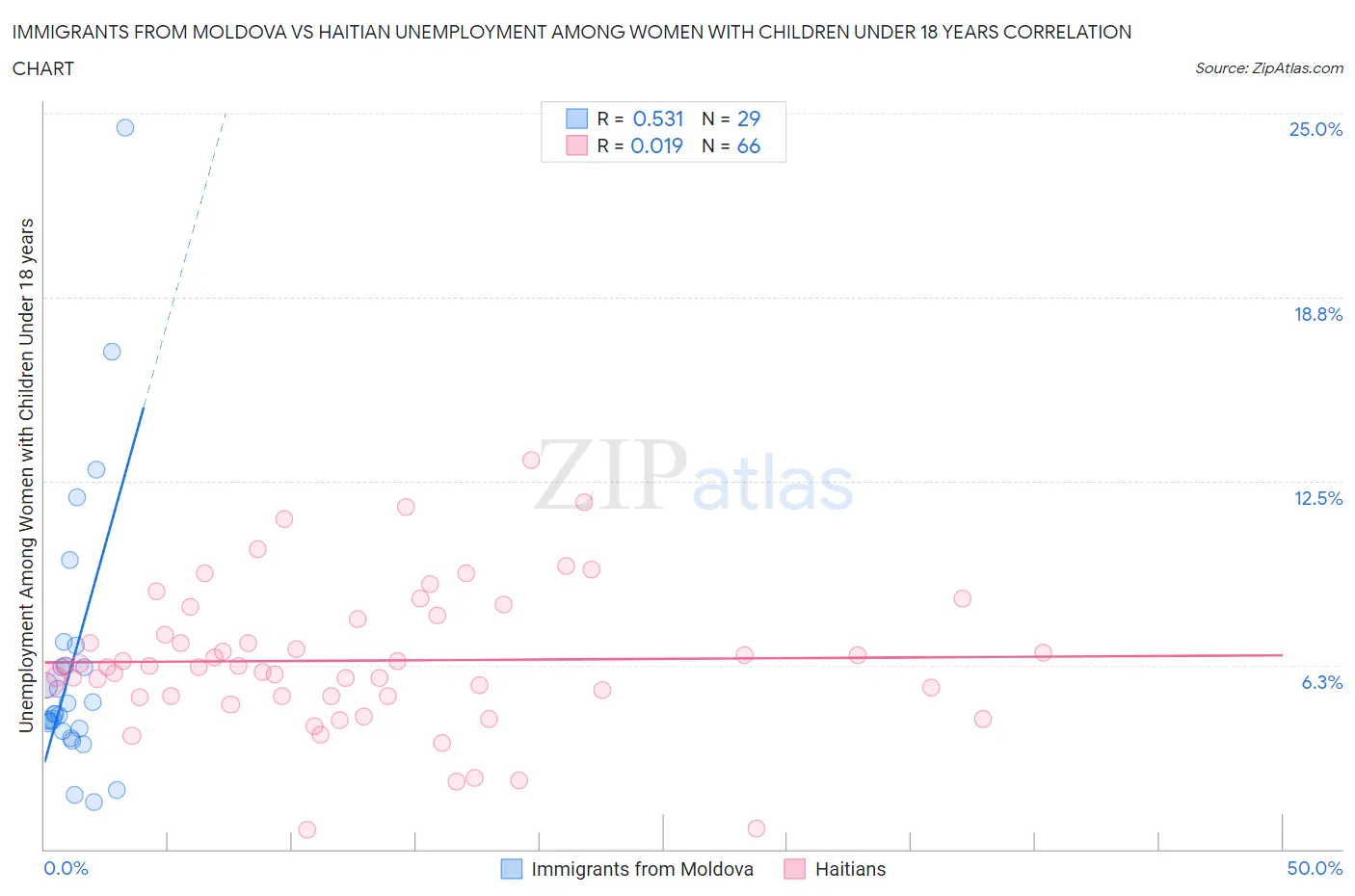 Immigrants from Moldova vs Haitian Unemployment Among Women with Children Under 18 years