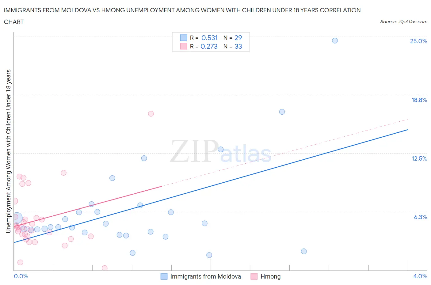 Immigrants from Moldova vs Hmong Unemployment Among Women with Children Under 18 years