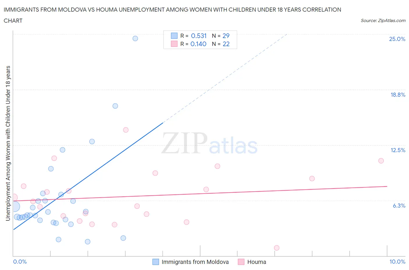 Immigrants from Moldova vs Houma Unemployment Among Women with Children Under 18 years