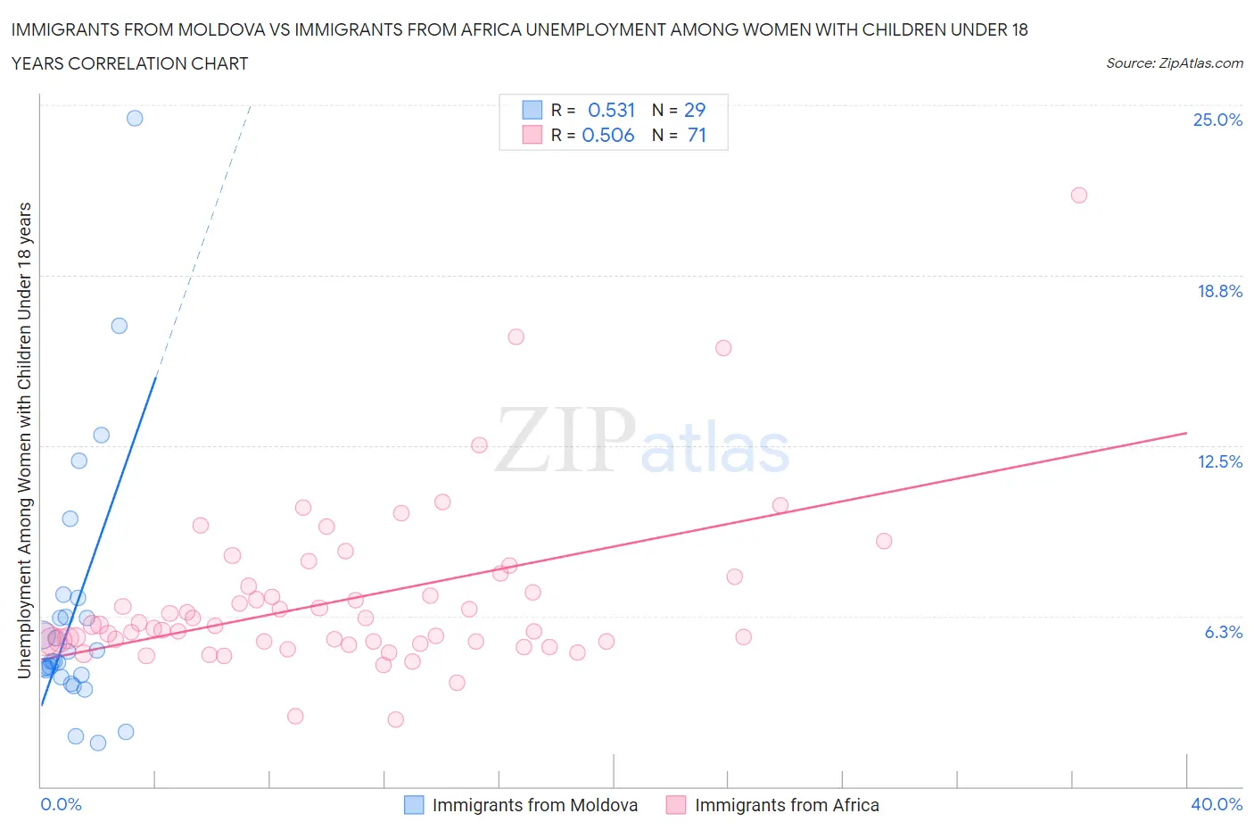 Immigrants from Moldova vs Immigrants from Africa Unemployment Among Women with Children Under 18 years