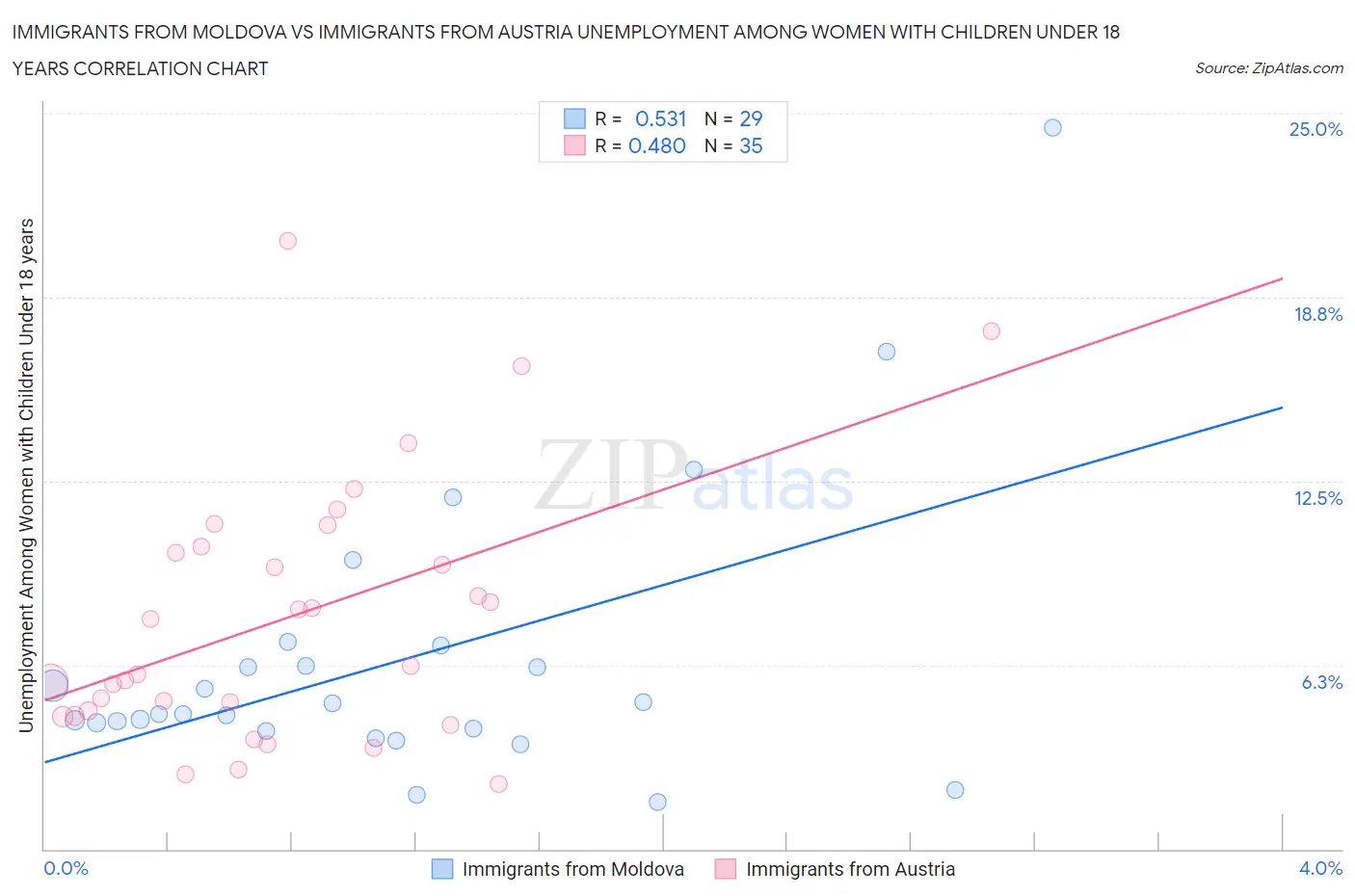 Immigrants from Moldova vs Immigrants from Austria Unemployment Among Women with Children Under 18 years