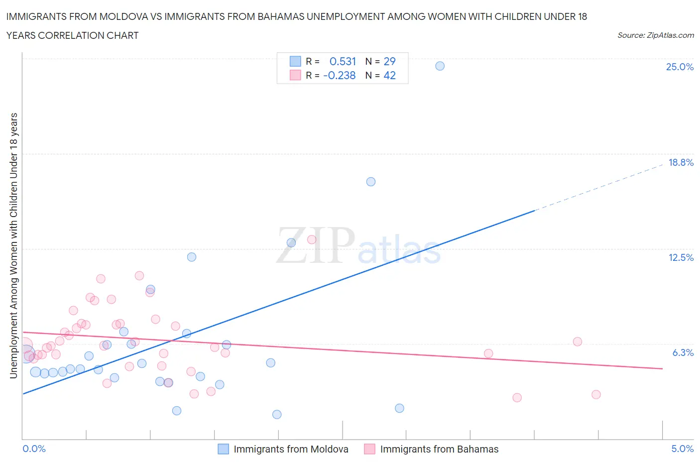 Immigrants from Moldova vs Immigrants from Bahamas Unemployment Among Women with Children Under 18 years