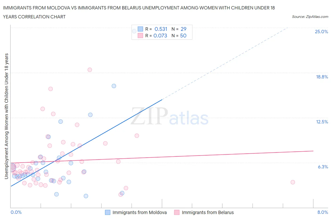 Immigrants from Moldova vs Immigrants from Belarus Unemployment Among Women with Children Under 18 years