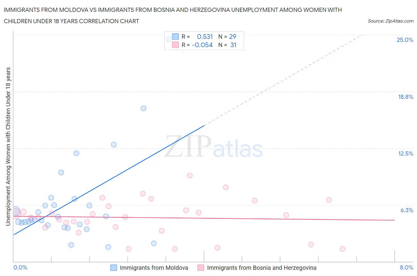 Immigrants from Moldova vs Immigrants from Bosnia and Herzegovina Unemployment Among Women with Children Under 18 years