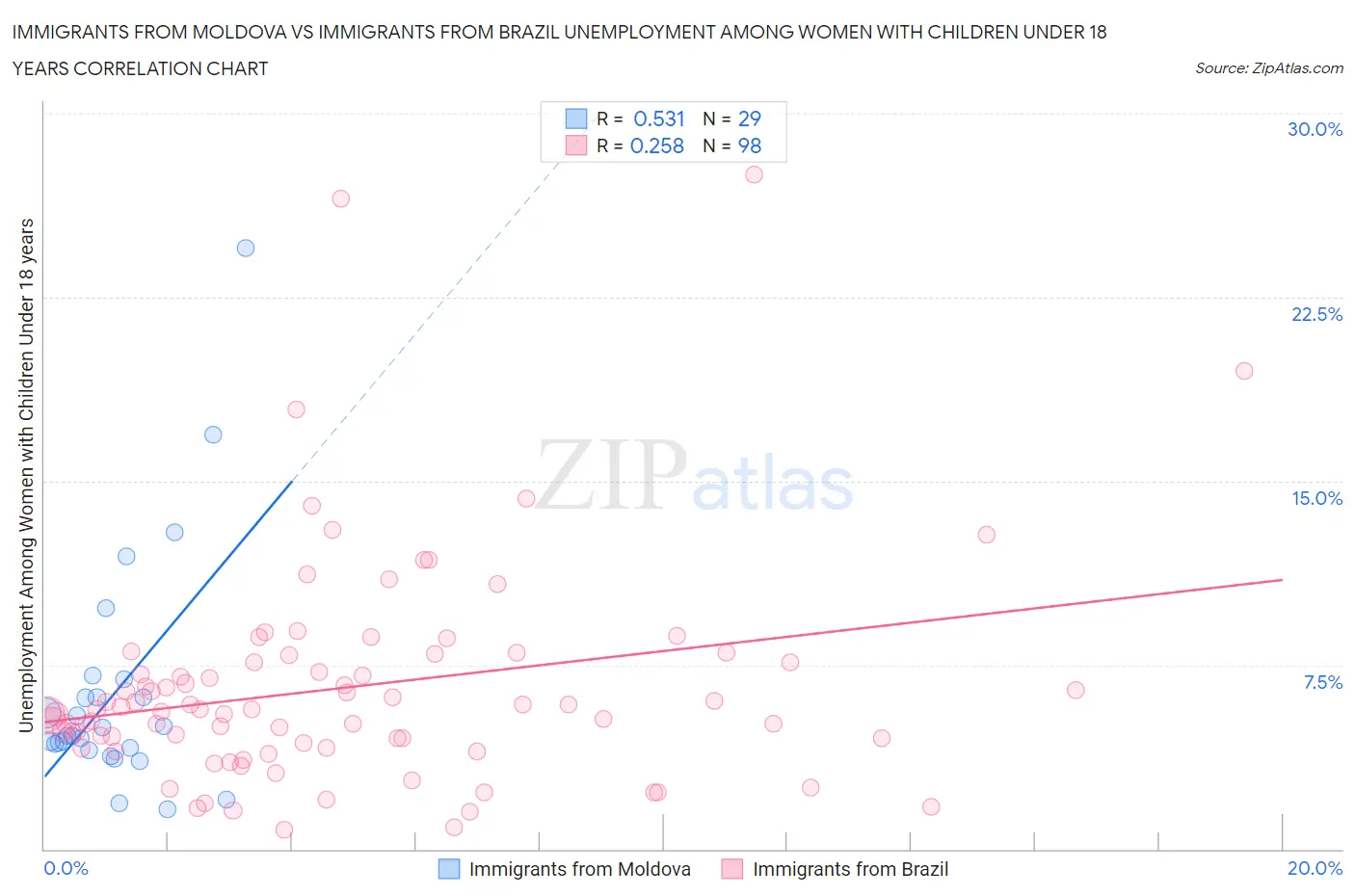 Immigrants from Moldova vs Immigrants from Brazil Unemployment Among Women with Children Under 18 years