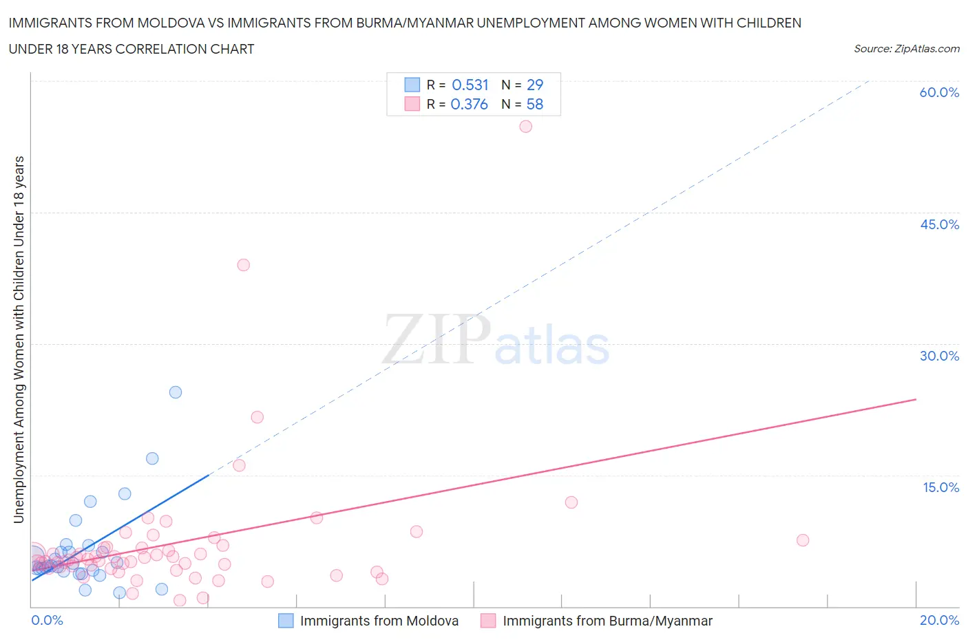 Immigrants from Moldova vs Immigrants from Burma/Myanmar Unemployment Among Women with Children Under 18 years