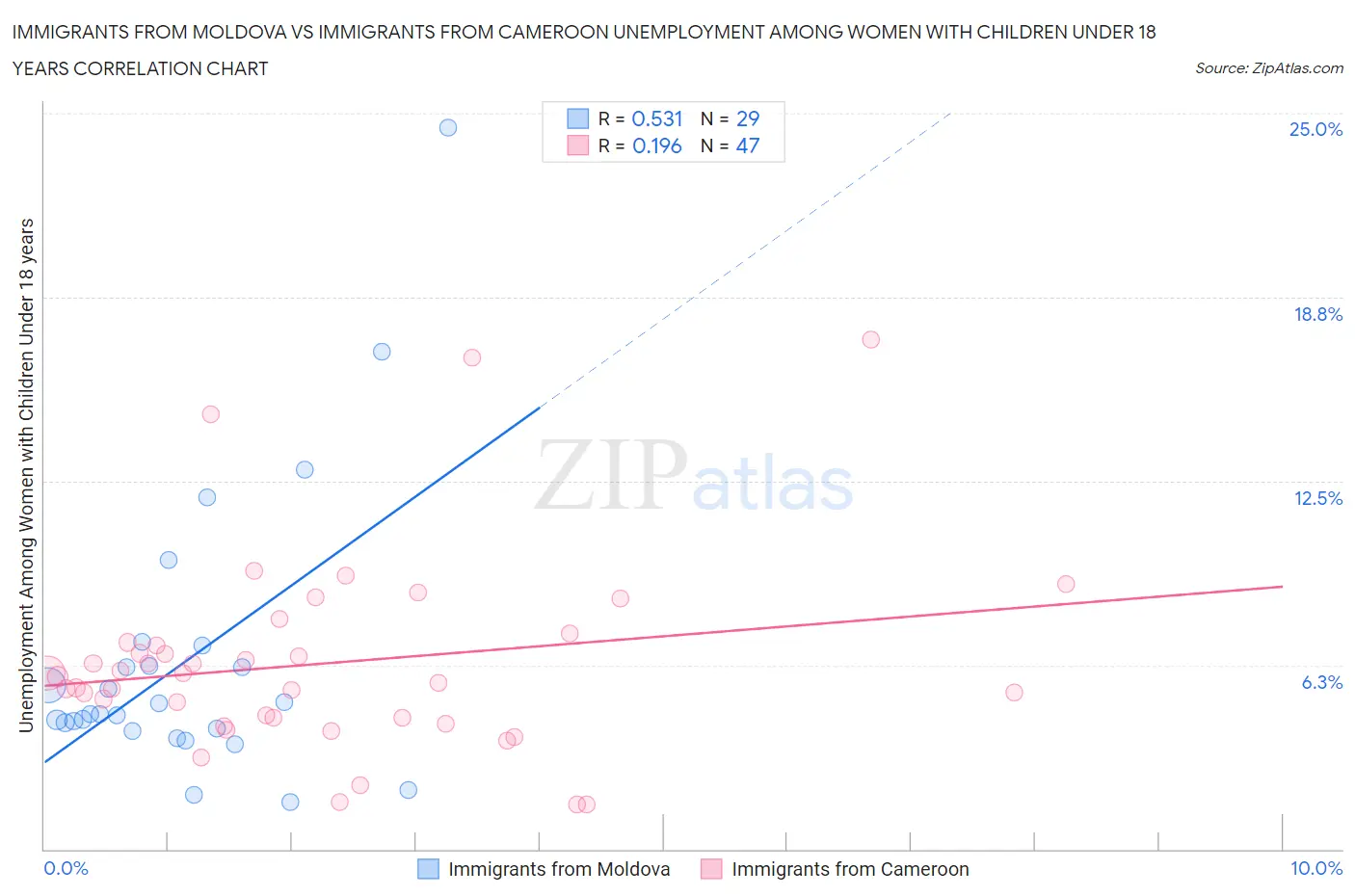 Immigrants from Moldova vs Immigrants from Cameroon Unemployment Among Women with Children Under 18 years