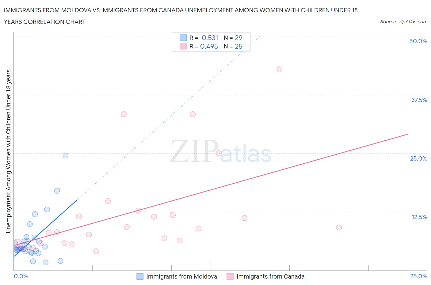 Immigrants from Moldova vs Immigrants from Canada Unemployment Among Women with Children Under 18 years