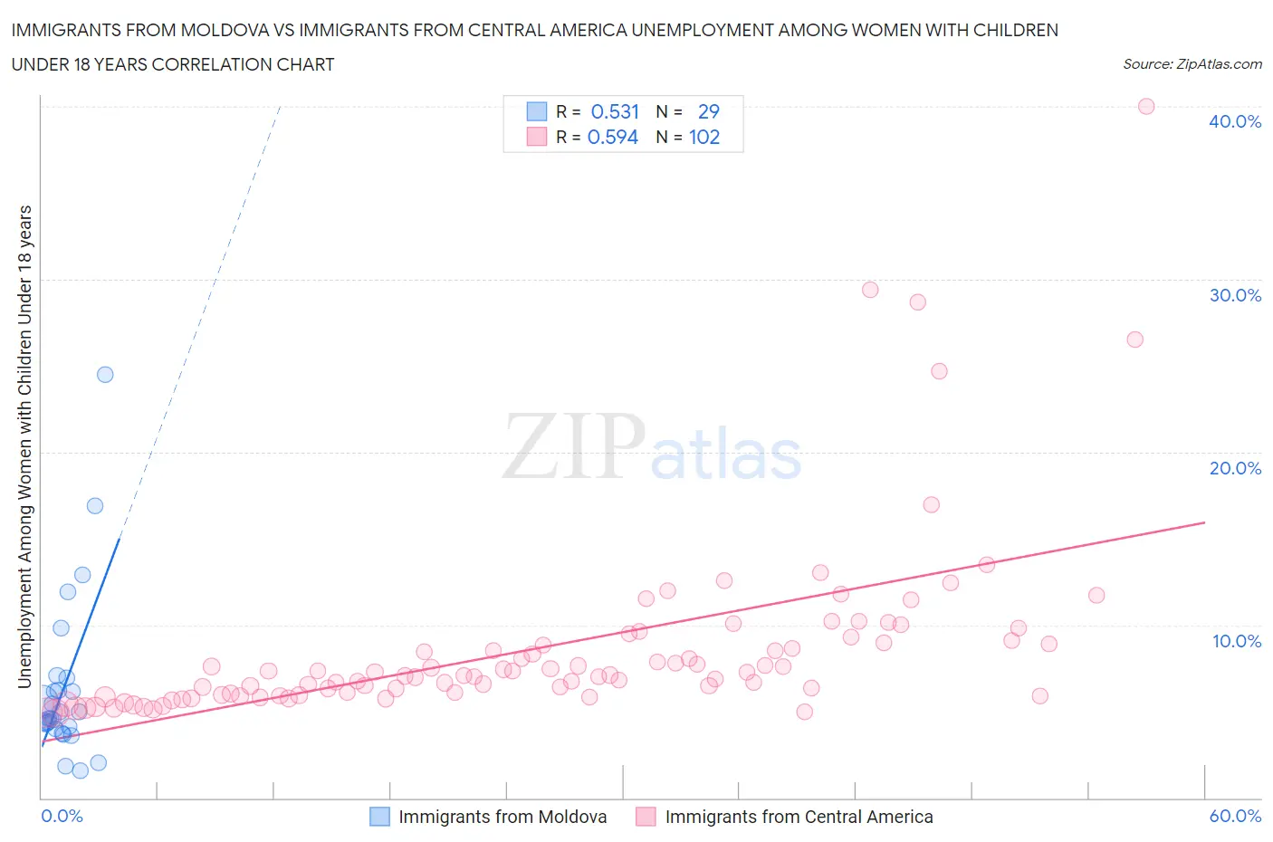 Immigrants from Moldova vs Immigrants from Central America Unemployment Among Women with Children Under 18 years