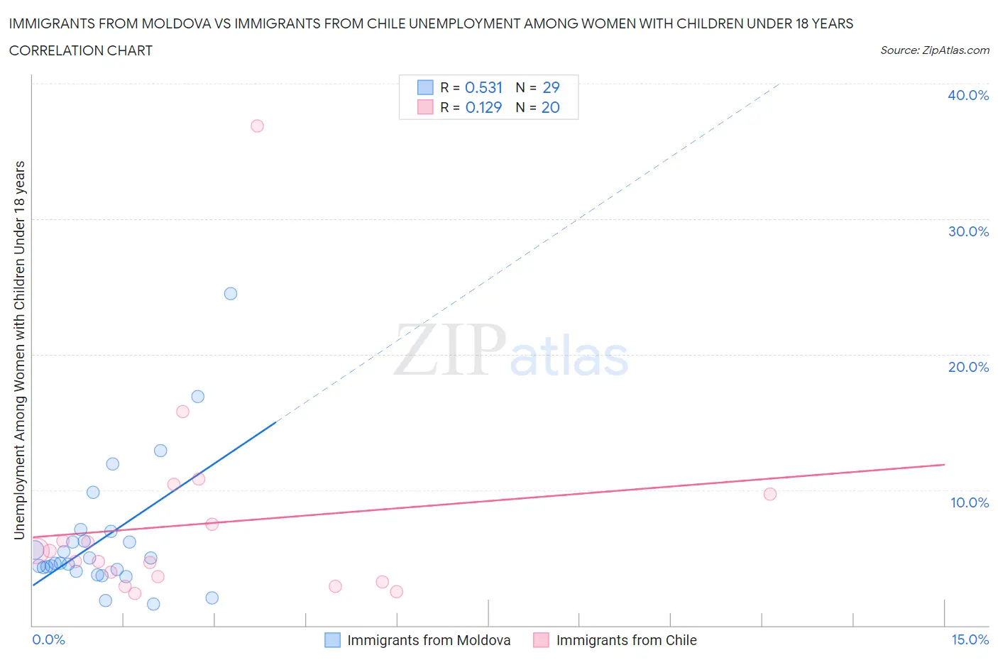Immigrants from Moldova vs Immigrants from Chile Unemployment Among Women with Children Under 18 years