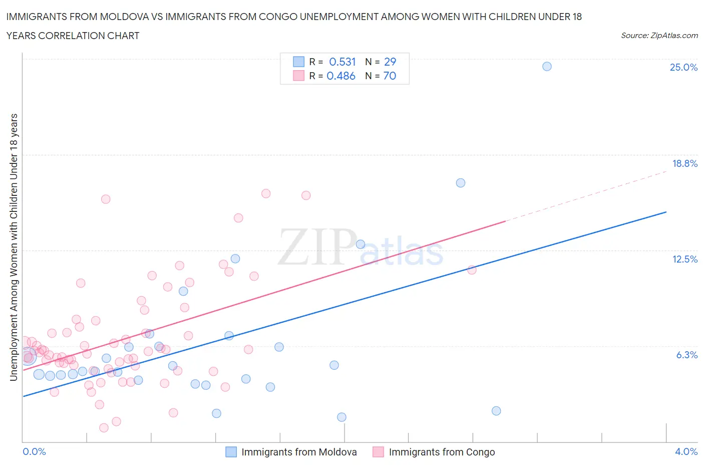 Immigrants from Moldova vs Immigrants from Congo Unemployment Among Women with Children Under 18 years