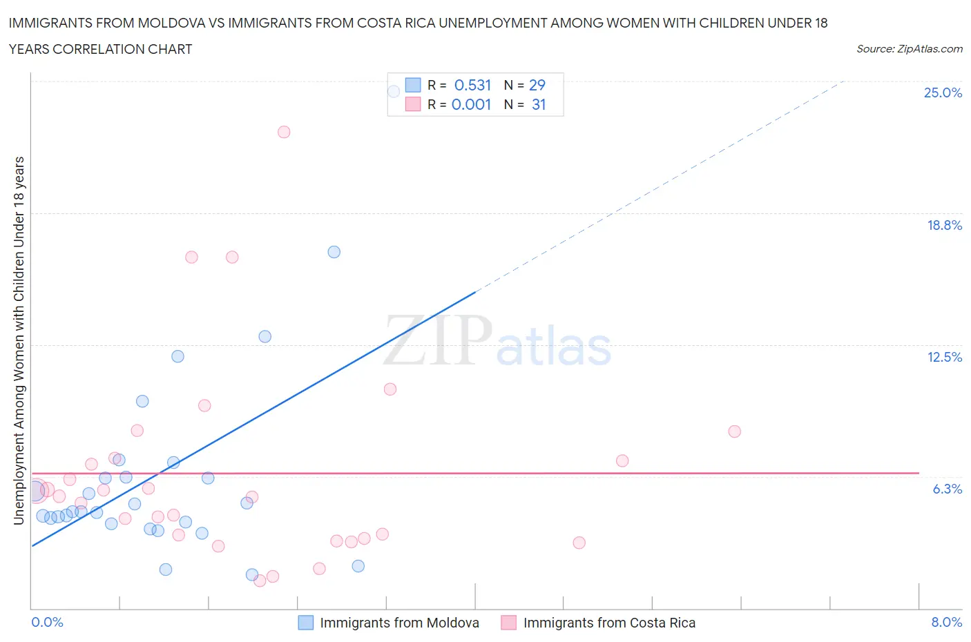 Immigrants from Moldova vs Immigrants from Costa Rica Unemployment Among Women with Children Under 18 years