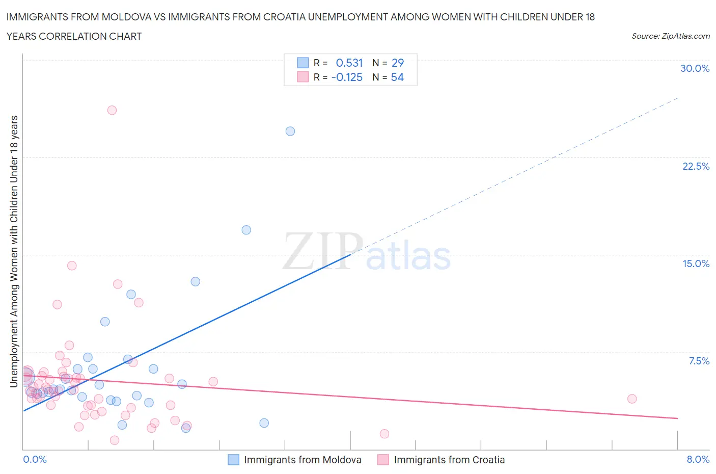 Immigrants from Moldova vs Immigrants from Croatia Unemployment Among Women with Children Under 18 years