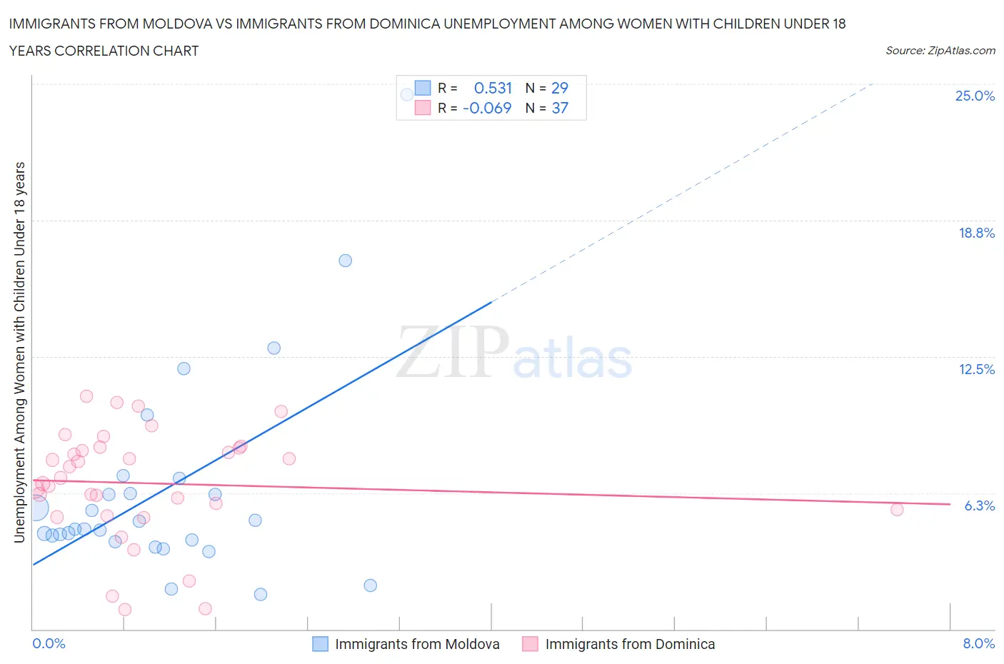 Immigrants from Moldova vs Immigrants from Dominica Unemployment Among Women with Children Under 18 years