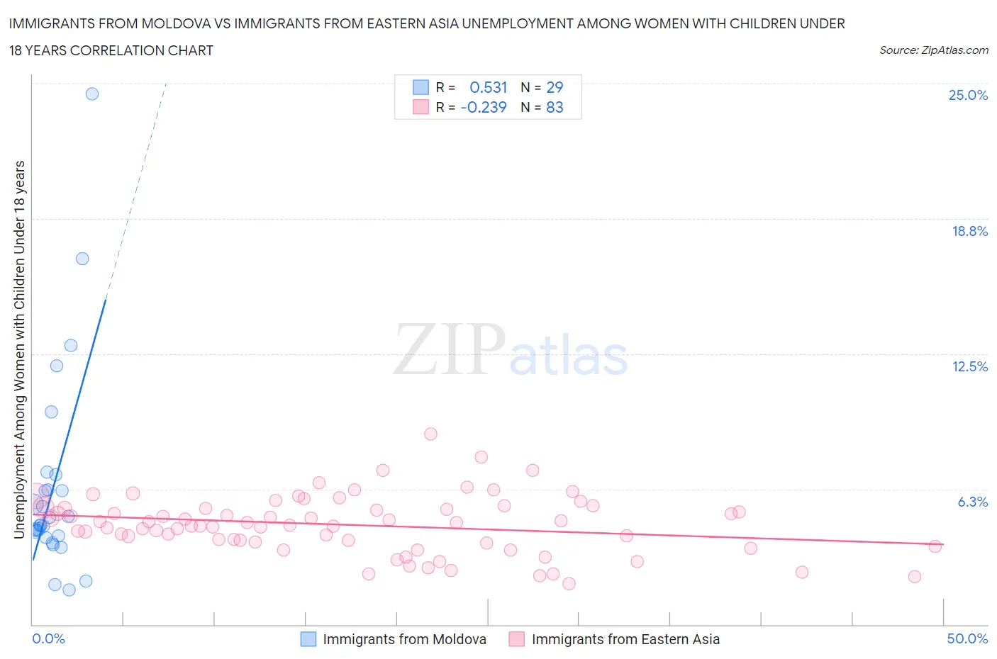 Immigrants from Moldova vs Immigrants from Eastern Asia Unemployment Among Women with Children Under 18 years