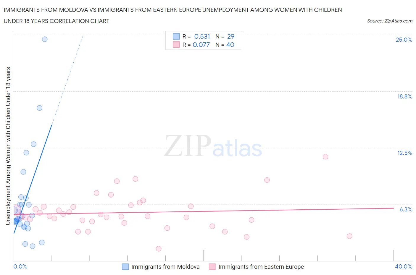 Immigrants from Moldova vs Immigrants from Eastern Europe Unemployment Among Women with Children Under 18 years