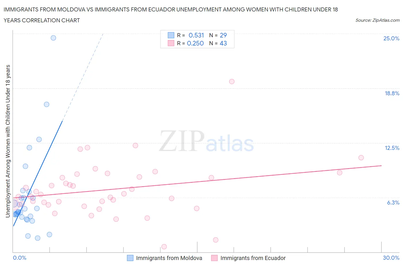 Immigrants from Moldova vs Immigrants from Ecuador Unemployment Among Women with Children Under 18 years