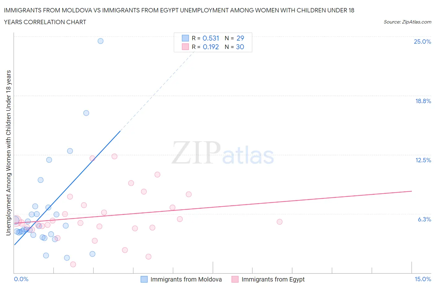 Immigrants from Moldova vs Immigrants from Egypt Unemployment Among Women with Children Under 18 years