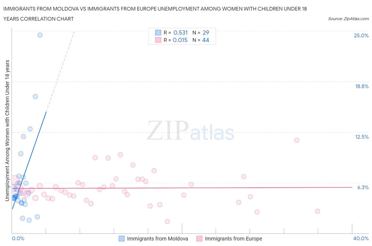 Immigrants from Moldova vs Immigrants from Europe Unemployment Among Women with Children Under 18 years