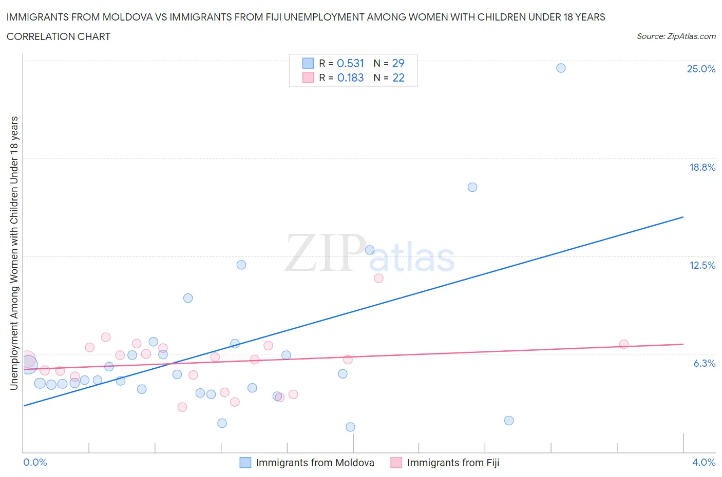 Immigrants from Moldova vs Immigrants from Fiji Unemployment Among Women with Children Under 18 years