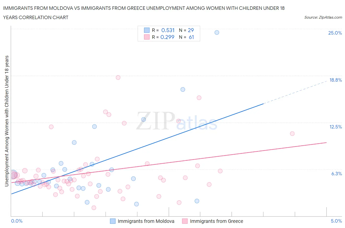 Immigrants from Moldova vs Immigrants from Greece Unemployment Among Women with Children Under 18 years