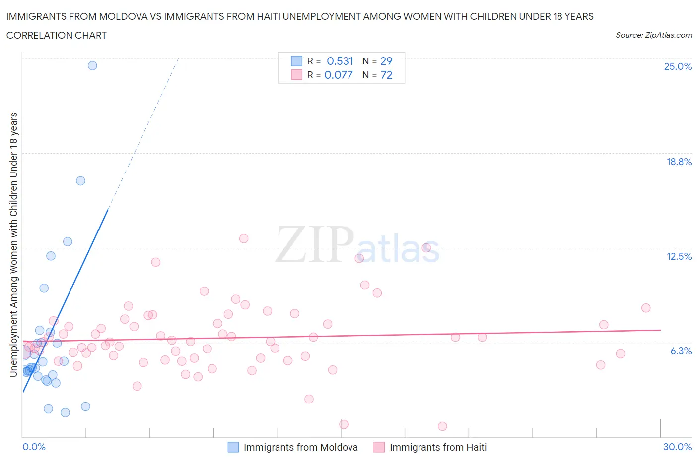 Immigrants from Moldova vs Immigrants from Haiti Unemployment Among Women with Children Under 18 years