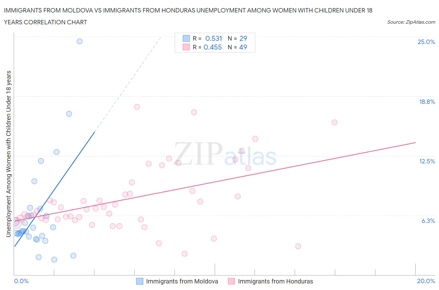 Immigrants from Moldova vs Immigrants from Honduras Unemployment Among Women with Children Under 18 years