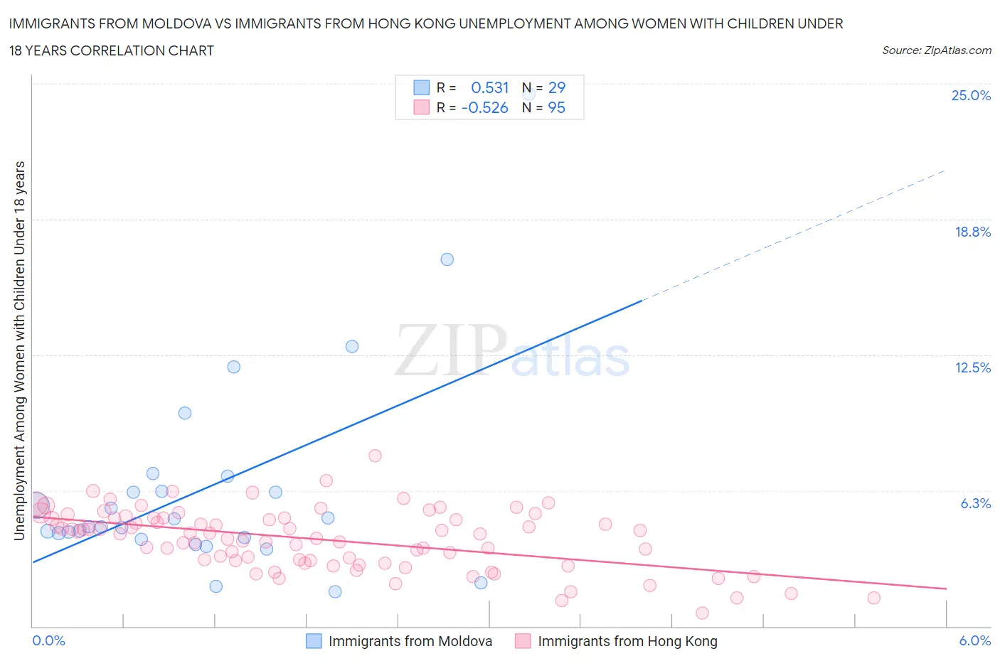 Immigrants from Moldova vs Immigrants from Hong Kong Unemployment Among Women with Children Under 18 years