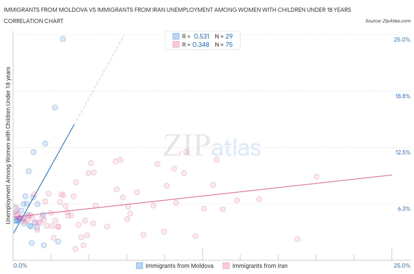 Immigrants from Moldova vs Immigrants from Iran Unemployment Among Women with Children Under 18 years