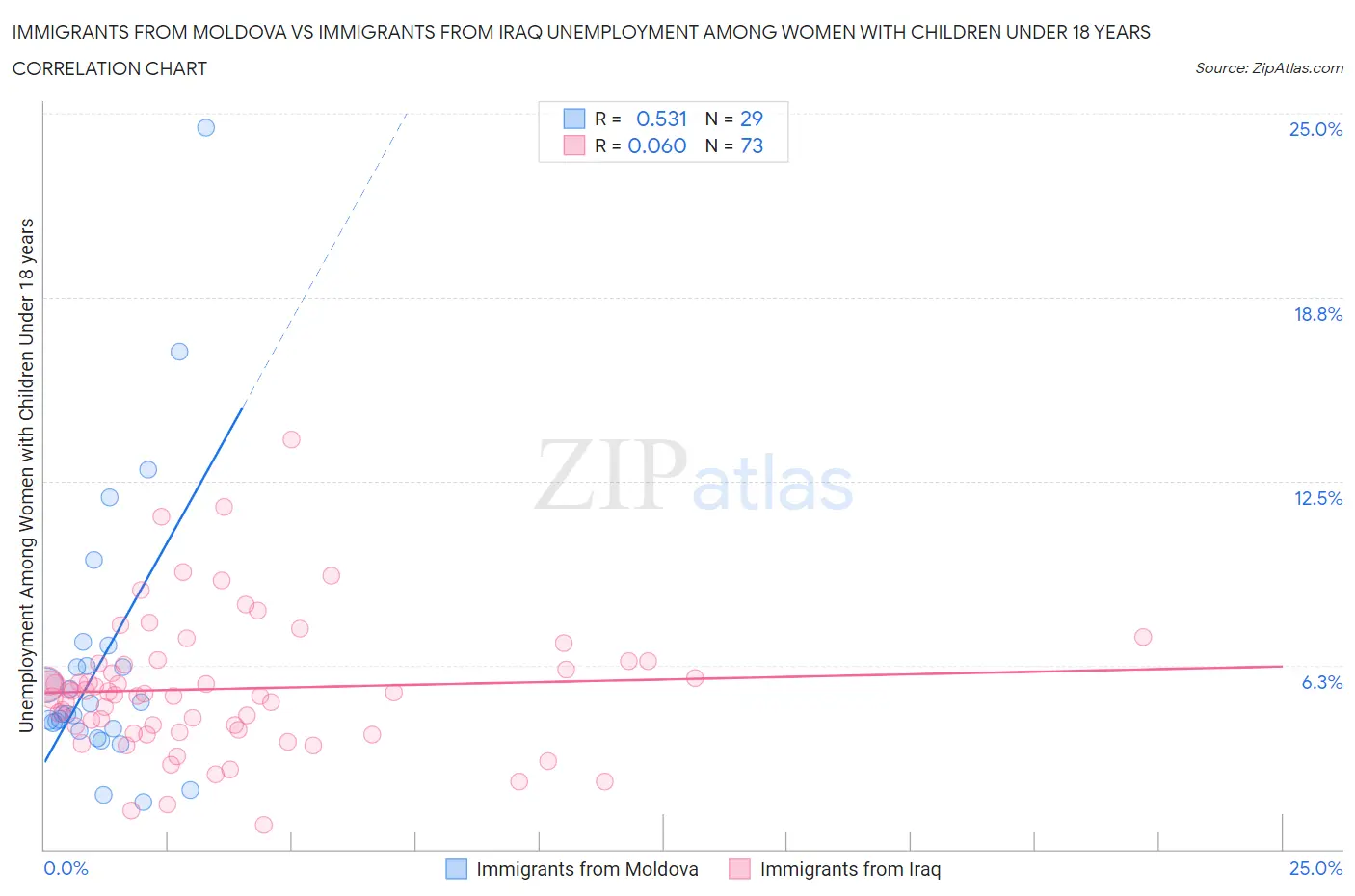 Immigrants from Moldova vs Immigrants from Iraq Unemployment Among Women with Children Under 18 years