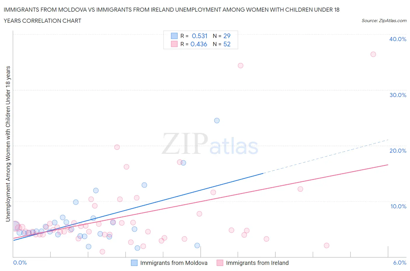 Immigrants from Moldova vs Immigrants from Ireland Unemployment Among Women with Children Under 18 years