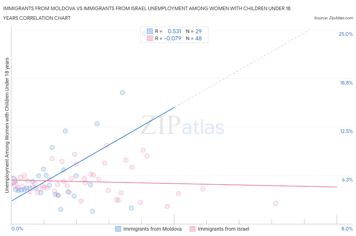 Immigrants from Moldova vs Immigrants from Israel Unemployment Among Women with Children Under 18 years