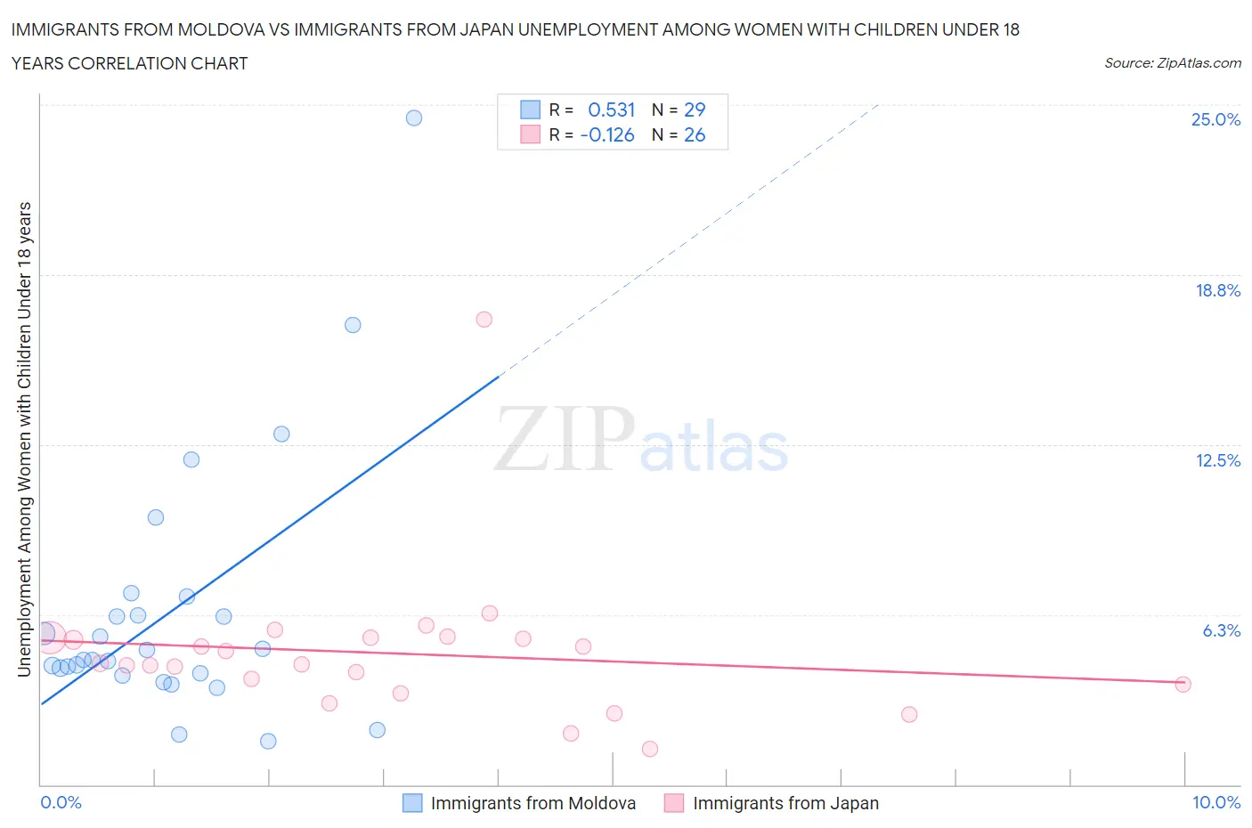 Immigrants from Moldova vs Immigrants from Japan Unemployment Among Women with Children Under 18 years