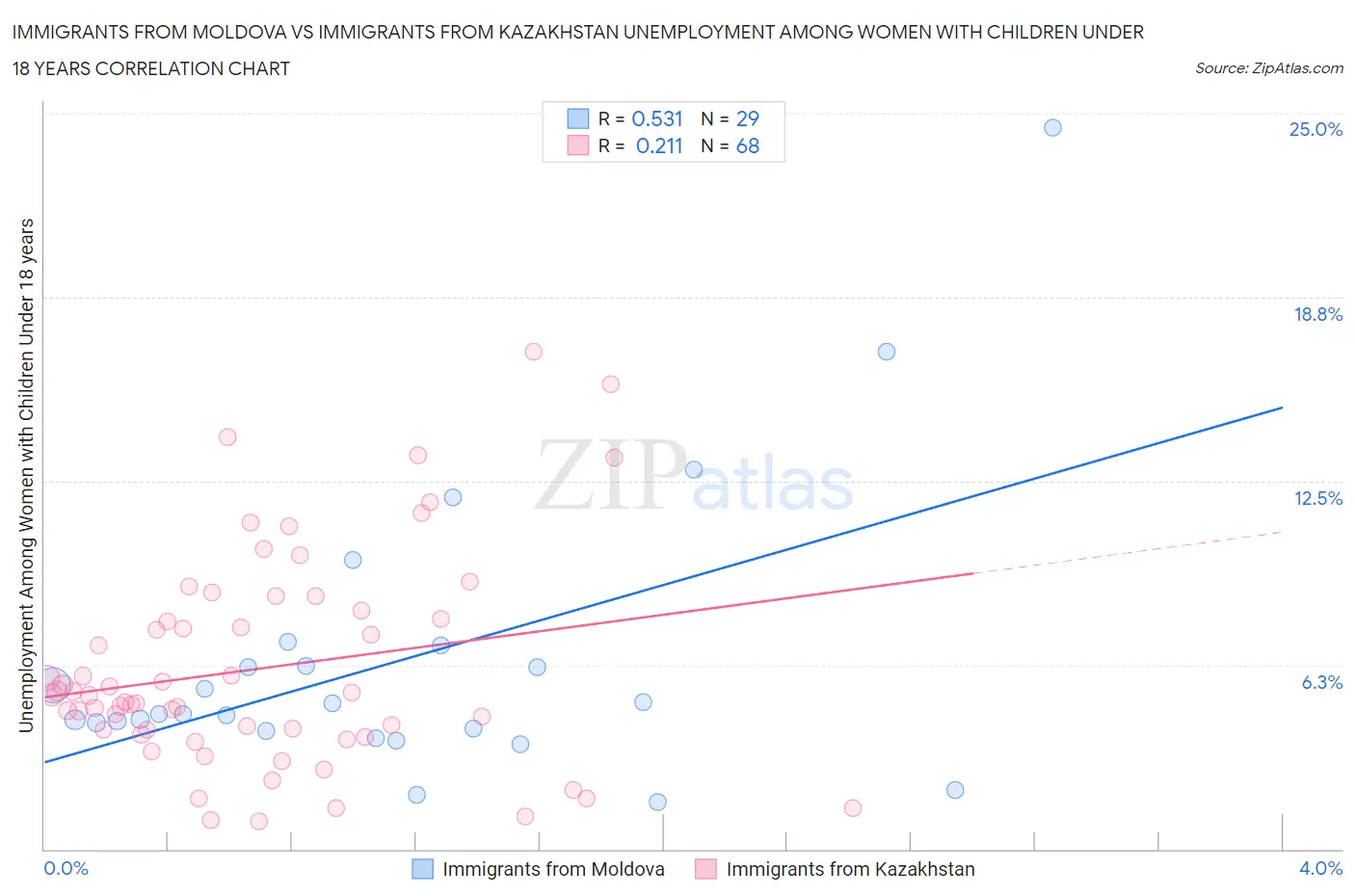 Immigrants from Moldova vs Immigrants from Kazakhstan Unemployment Among Women with Children Under 18 years