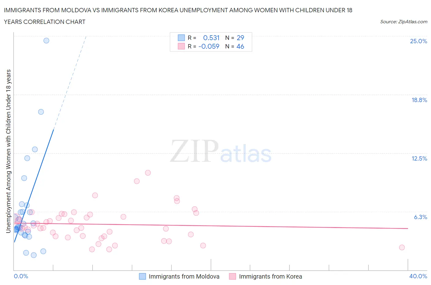 Immigrants from Moldova vs Immigrants from Korea Unemployment Among Women with Children Under 18 years