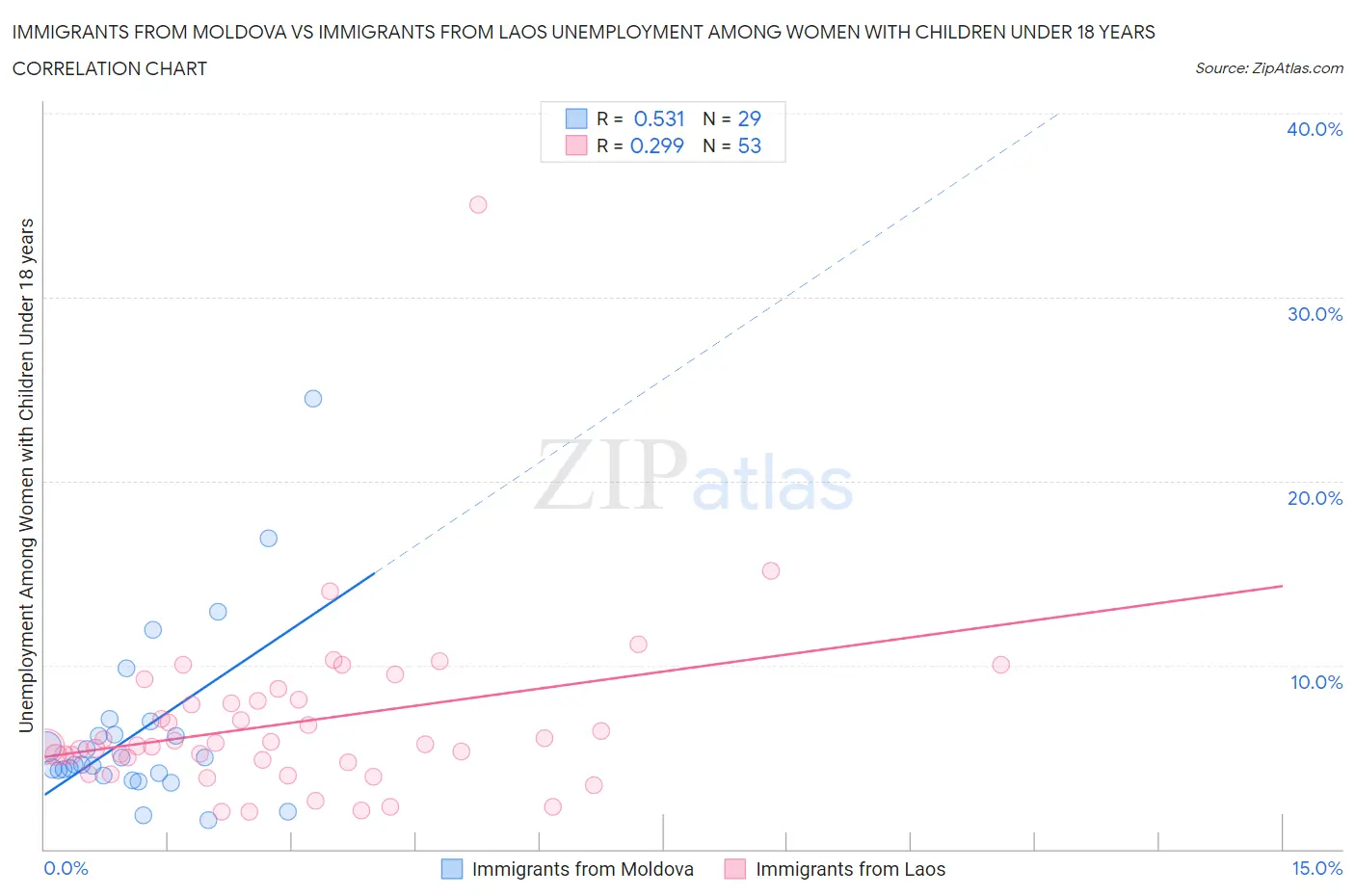 Immigrants from Moldova vs Immigrants from Laos Unemployment Among Women with Children Under 18 years