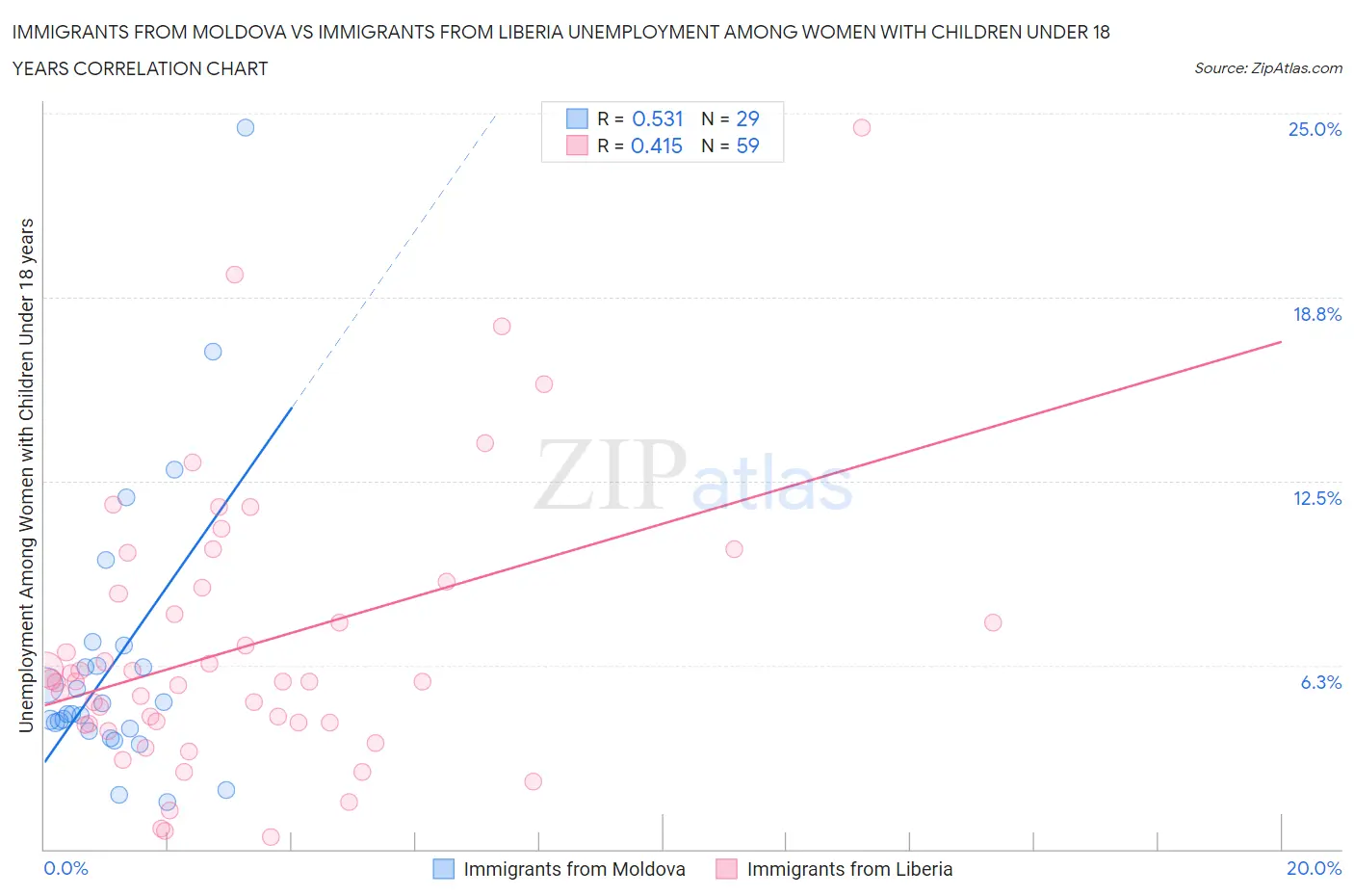 Immigrants from Moldova vs Immigrants from Liberia Unemployment Among Women with Children Under 18 years