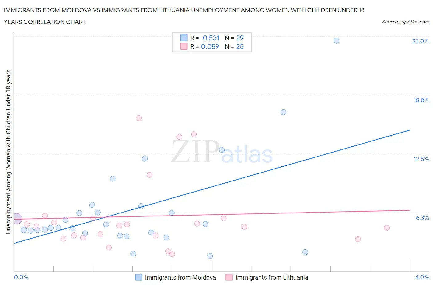 Immigrants from Moldova vs Immigrants from Lithuania Unemployment Among Women with Children Under 18 years