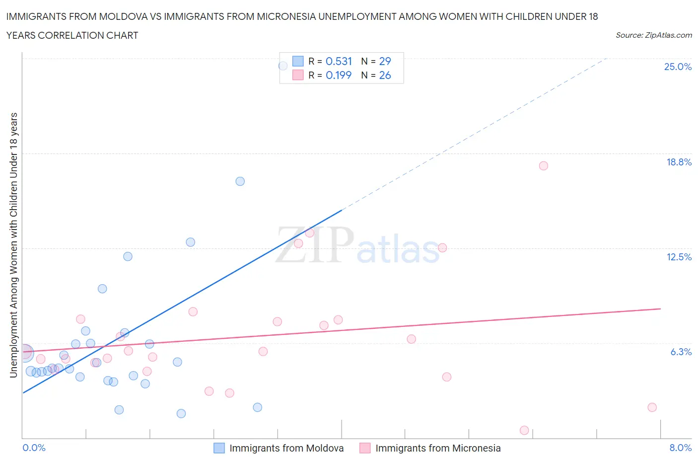 Immigrants from Moldova vs Immigrants from Micronesia Unemployment Among Women with Children Under 18 years