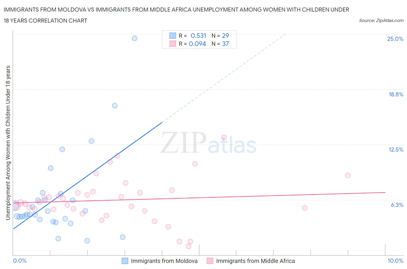 Immigrants from Moldova vs Immigrants from Middle Africa Unemployment Among Women with Children Under 18 years