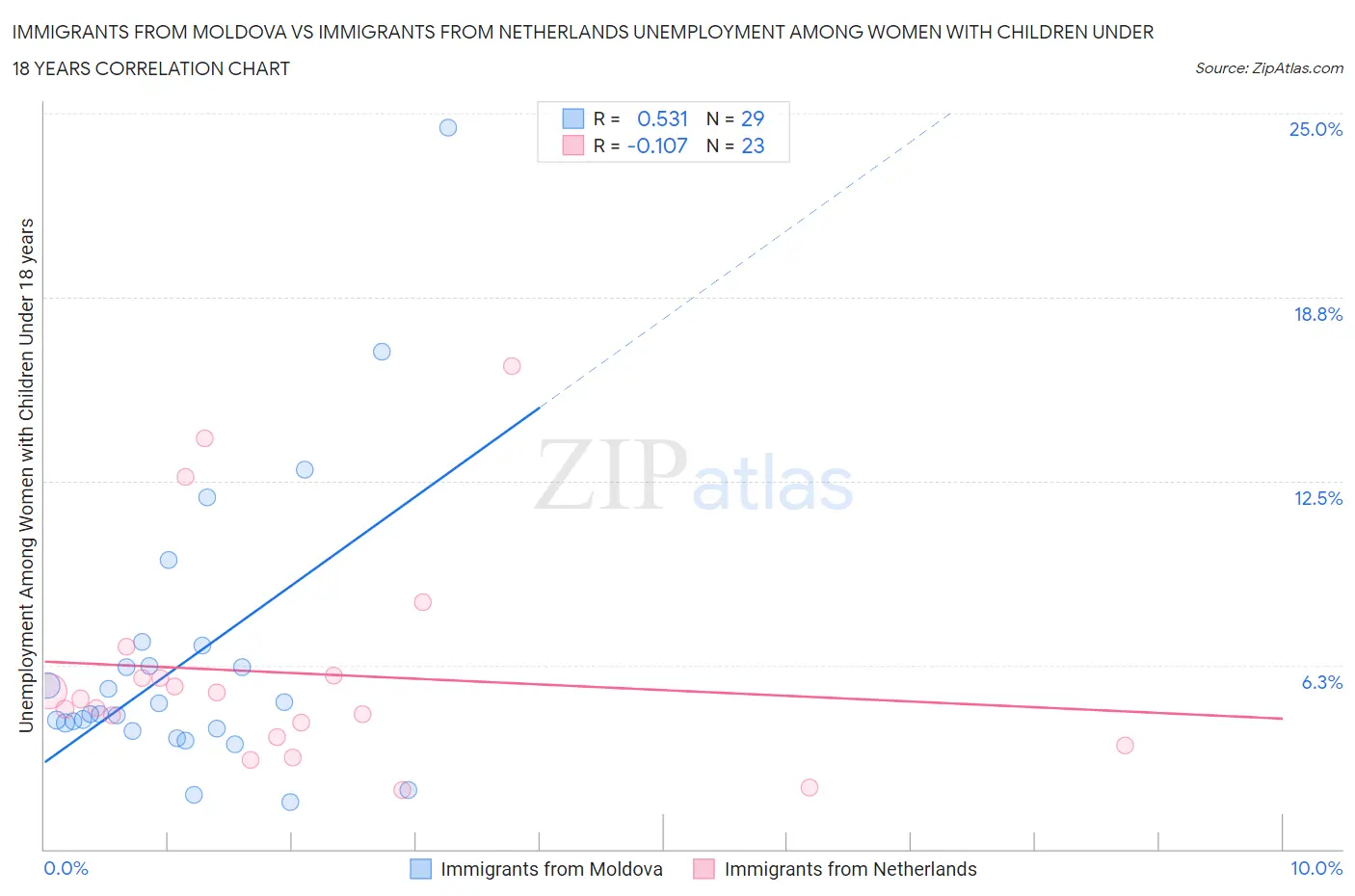 Immigrants from Moldova vs Immigrants from Netherlands Unemployment Among Women with Children Under 18 years