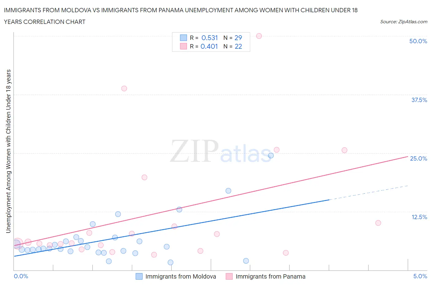 Immigrants from Moldova vs Immigrants from Panama Unemployment Among Women with Children Under 18 years