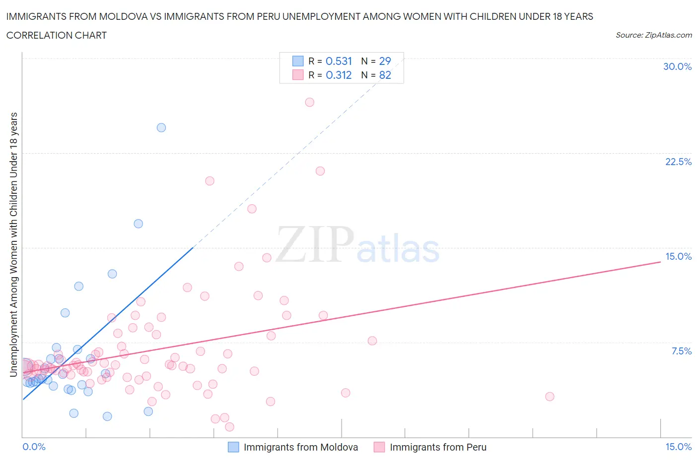 Immigrants from Moldova vs Immigrants from Peru Unemployment Among Women with Children Under 18 years